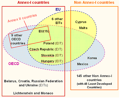 Illustration of the different categories of UNFCCC Parties