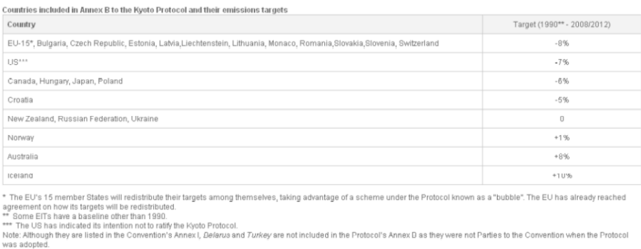 Table of Annex B countries and their respective emission target