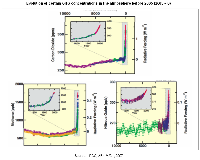 Graphs on the evolution of the radiative forcing of CO2, methane and N20