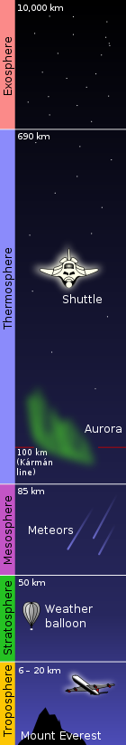 Illustration of the atmosphere layers