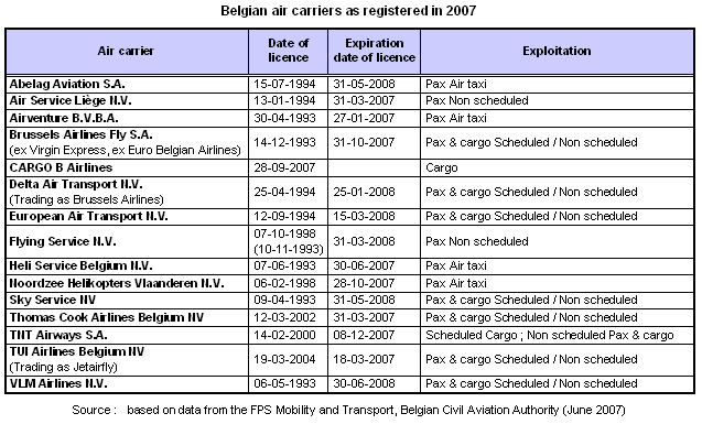 Table with the Belgian air carriers as registred in June 2007