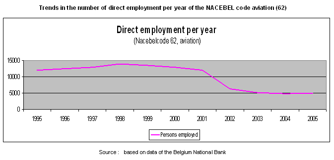 Graph on the evolution of the employment in the aviation sector in Belgium
