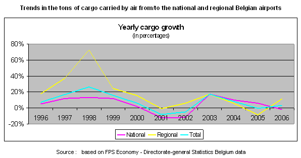 Graph on the evolution of the Belgian cargo
