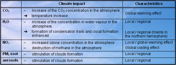 Table with main climate impacts from the aviation