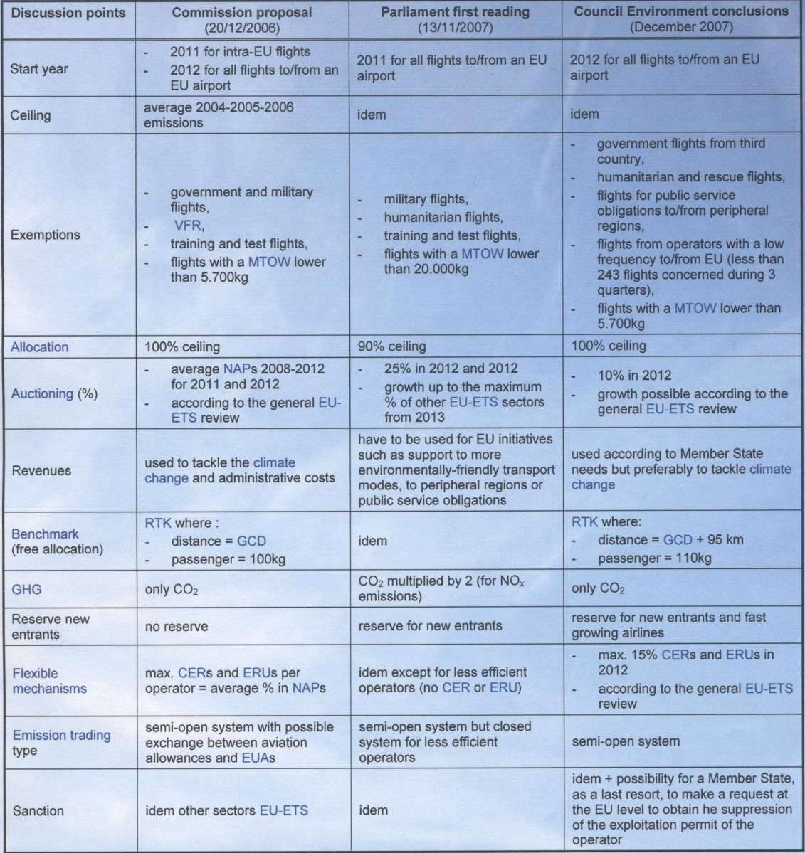 Comparison table between the European Commission proposal, the Parliament and Council Environment first reading