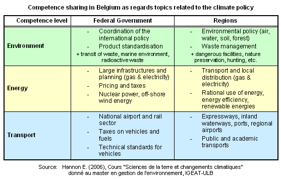 Table on the sharing of competences in Belgium as regards the energy