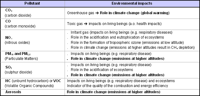 Table of pollutants and impacts