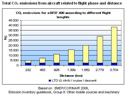 Graph of CO2 emissions according to the distance flown