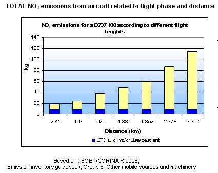 Graph of NOx emissions according to the distance flown