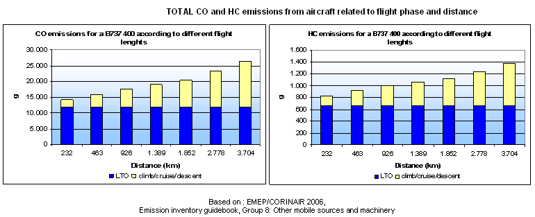 Graph of CO and HC emissions according to the distance flown