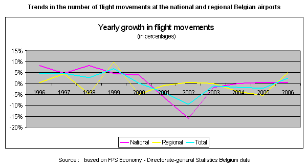 Graph on the evolution of the number of Belgian flights