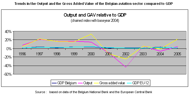 Graph on the evolution of the Belgian aviation output and GAV compared to GDP