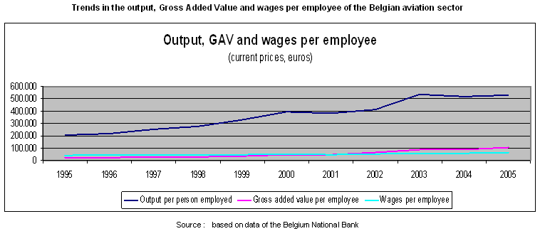 Graph on the evolution of the GAV and wages per employee