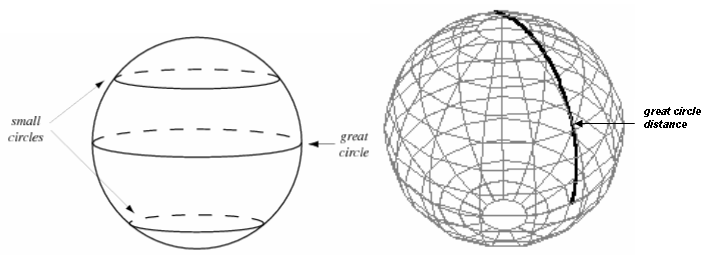 Illustration of the Great Circle Distance