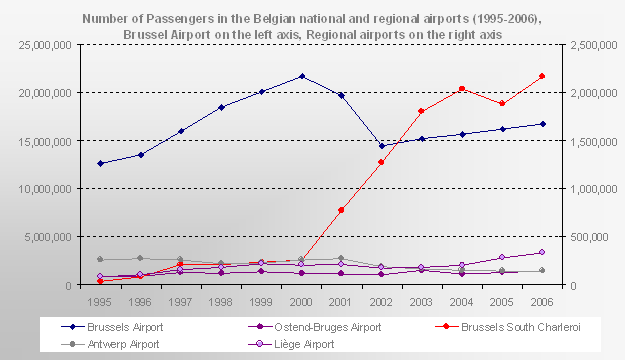 Graph number of air passengers at Belgian airports