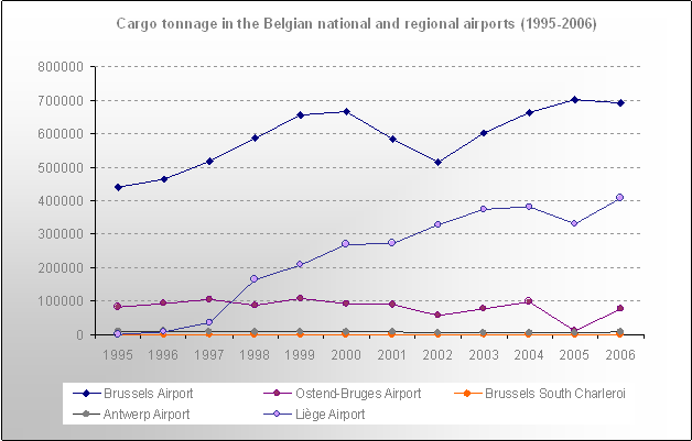 Graph cargo at Belgian airports