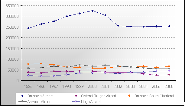 Graph number of movements at Belgian airports