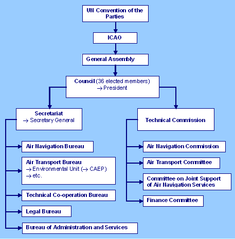 Illustration of ICAO's main bodies