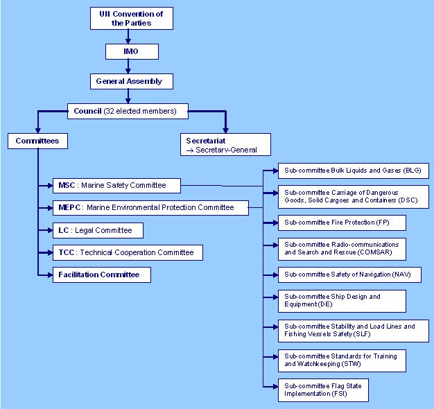 Illustration of IMO's main bodies