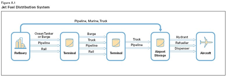 Illustration of the jet fuel distribution system