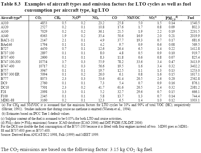 Table of the LTO emission factors for different aircrafts