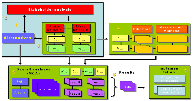 Graph on the MAMCA methodology