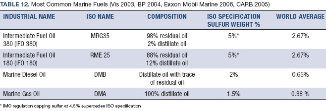 Table marine fuels