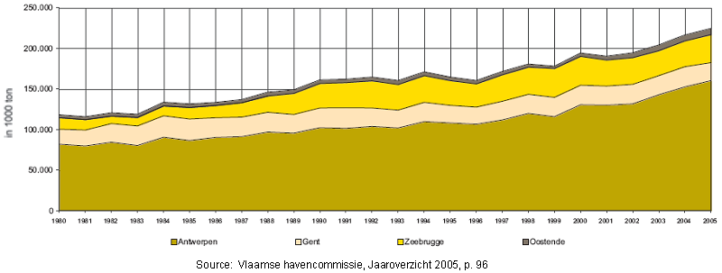 Graph on the evolution of the maritime transport in Belgium