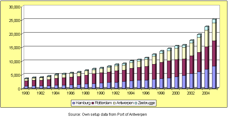 Graph on the evolution of the maritime transport in the ports of Hamburg, Rotterdam Anwerpen and Zeebrugge
