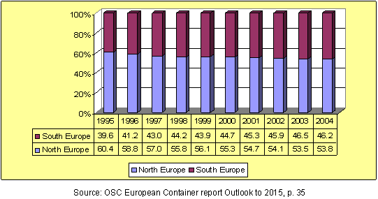 Graph on the evolution of the container sea trade in Europe
