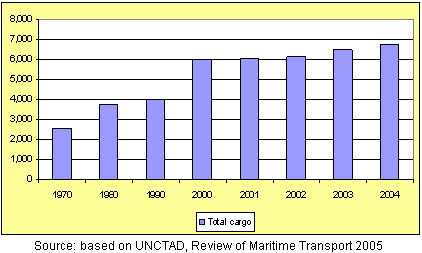 Graph on the evolution of the world sea trade