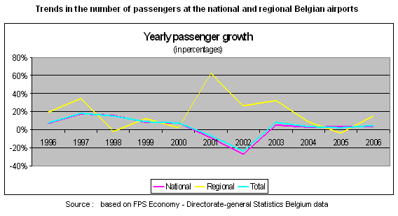 Graph on the evolution of the passenger number at Belgian airports