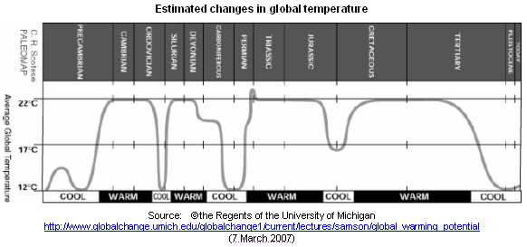 Graph on the global temperature evolution